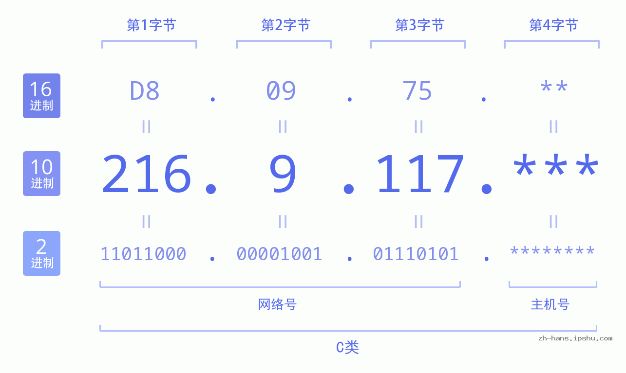 IP地址:216.9.117 数据结构图 二进制 十进制 十六进制 IPv4: 216.9.117 网络类型 网络号 主机号