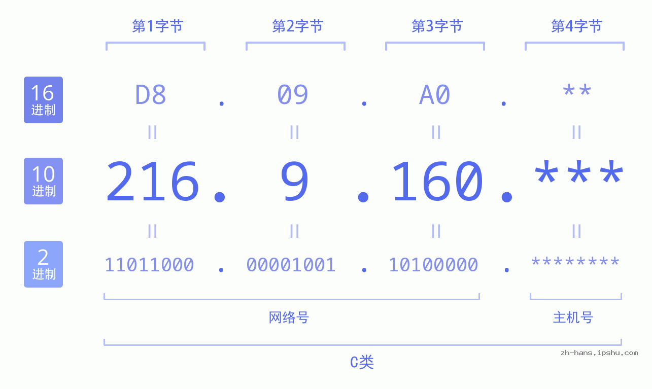 IP地址:216.9.160 数据结构图 二进制 十进制 十六进制 IPv4: 216.9.160 网络类型 网络号 主机号