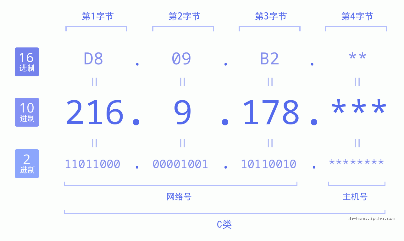 IPv4: 216.9.178 网络类型 网络号 主机号