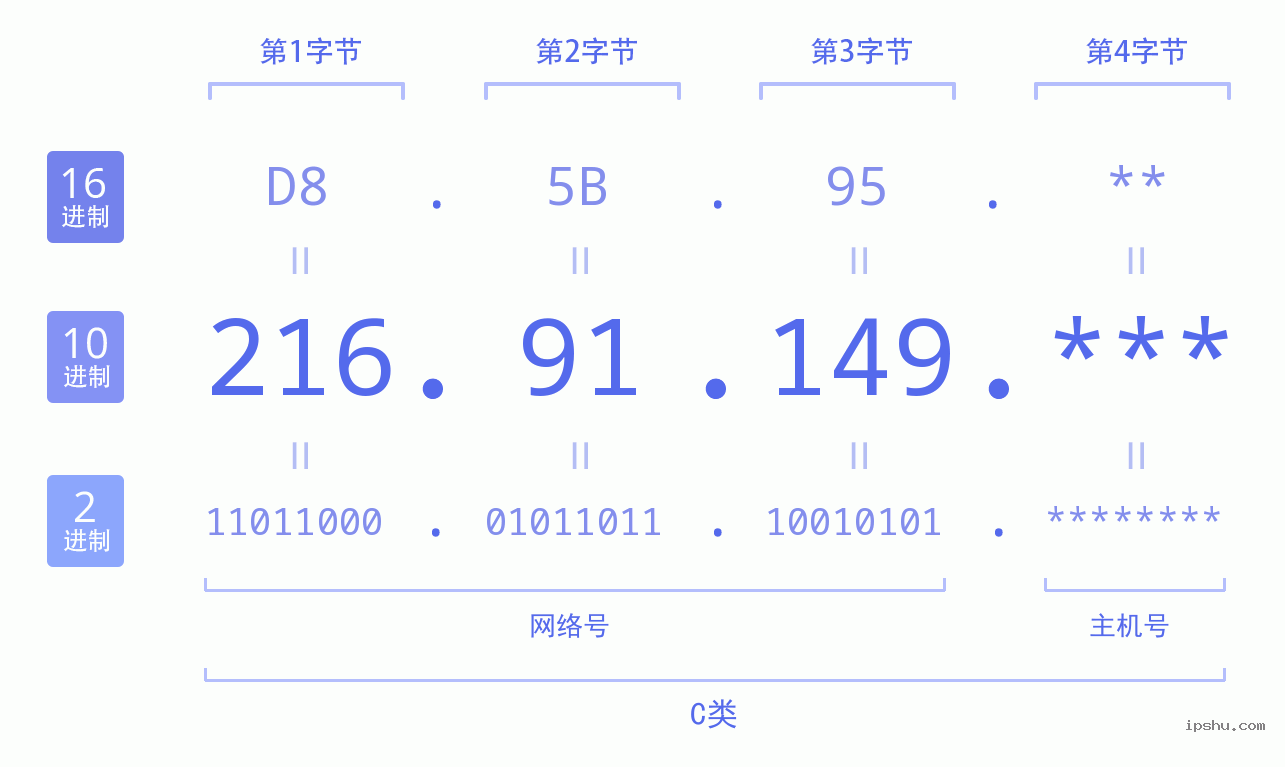 IPv4: 216.91.149 网络类型 网络号 主机号