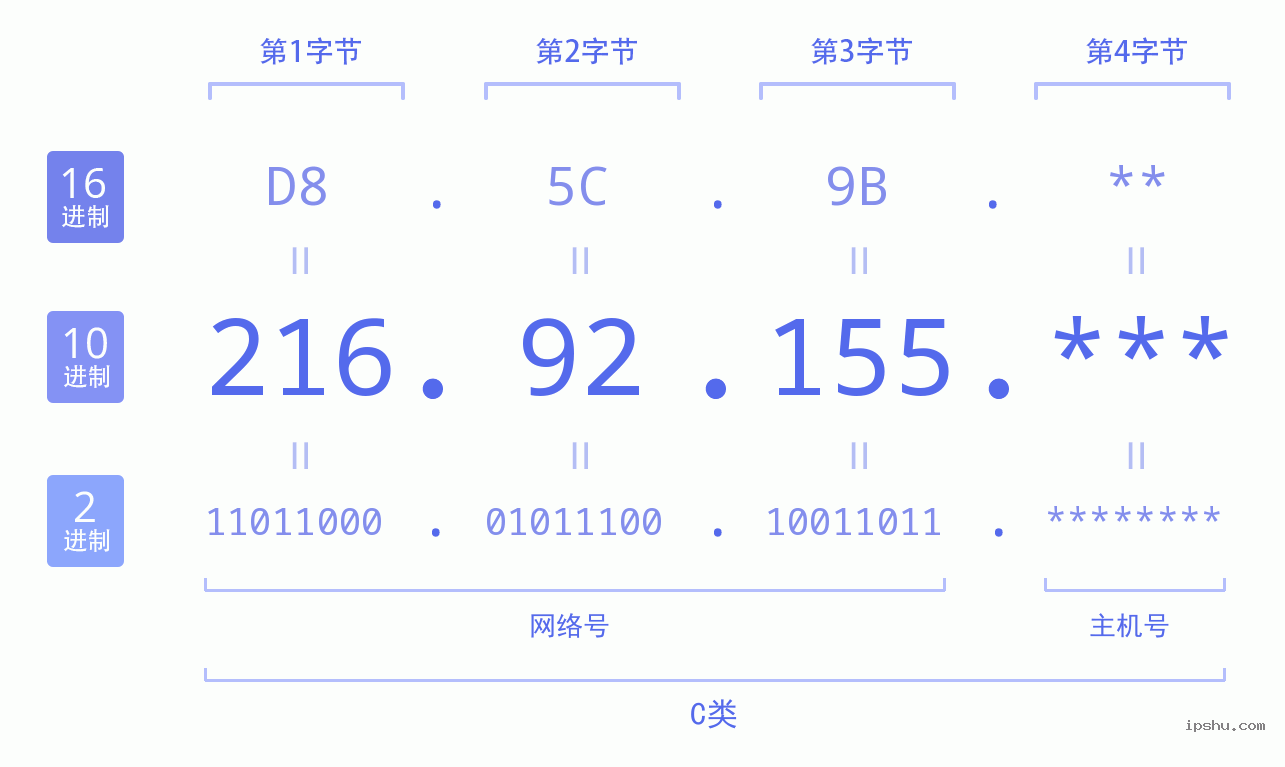 IPv4: 216.92.155 网络类型 网络号 主机号