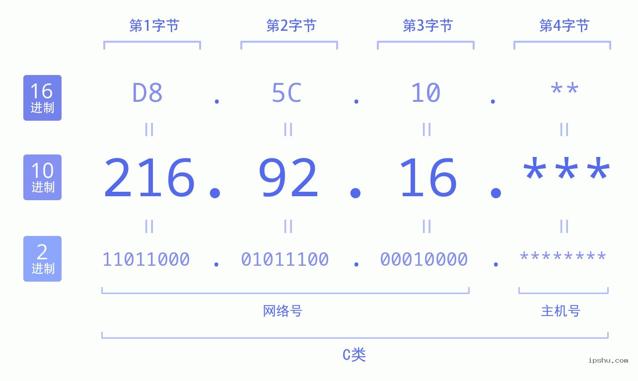 IPv4: 216.92.16 网络类型 网络号 主机号