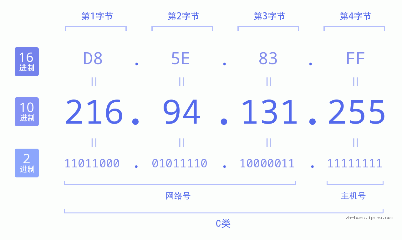IP地址:216.94.131.255 数据结构图 二进制 十进制 十六进制 IPv4: 216.94.131.255 网络类型 网络号 主机号