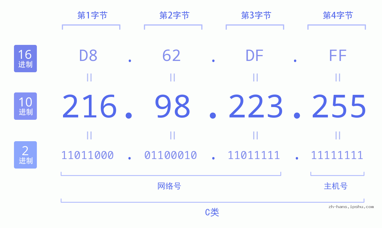 IP地址:216.98.223.255 数据结构图 二进制 十进制 十六进制 IPv4: 216.98.223.255 网络类型 网络号 主机号