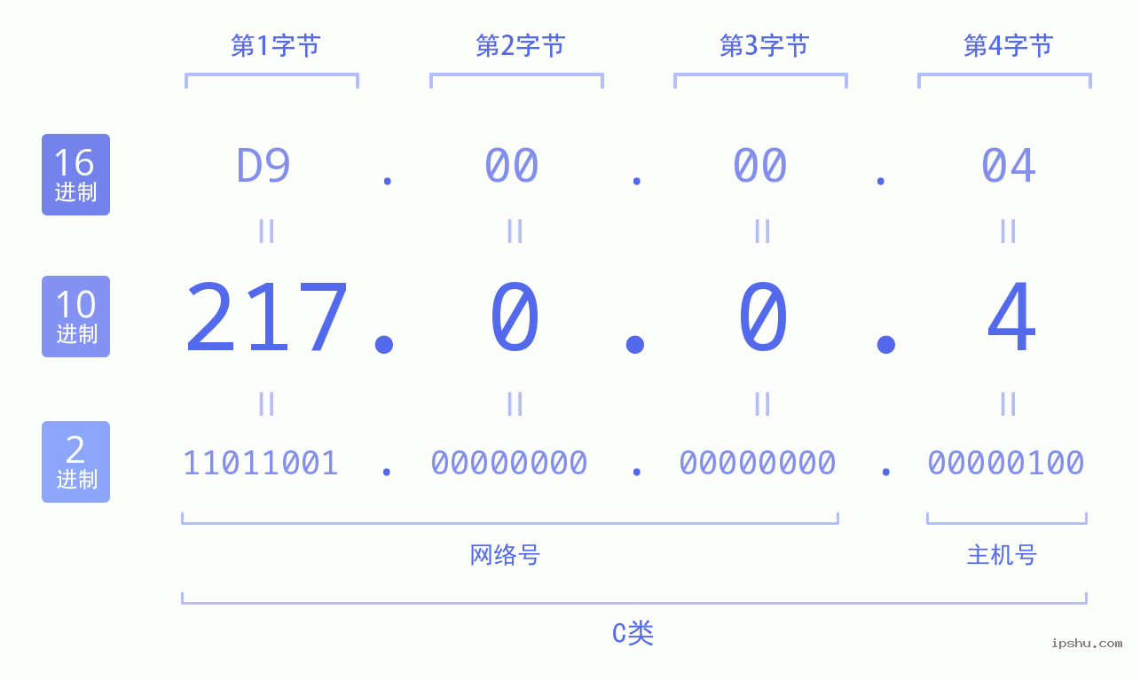 IPv4: 217.0.0.4 网络类型 网络号 主机号