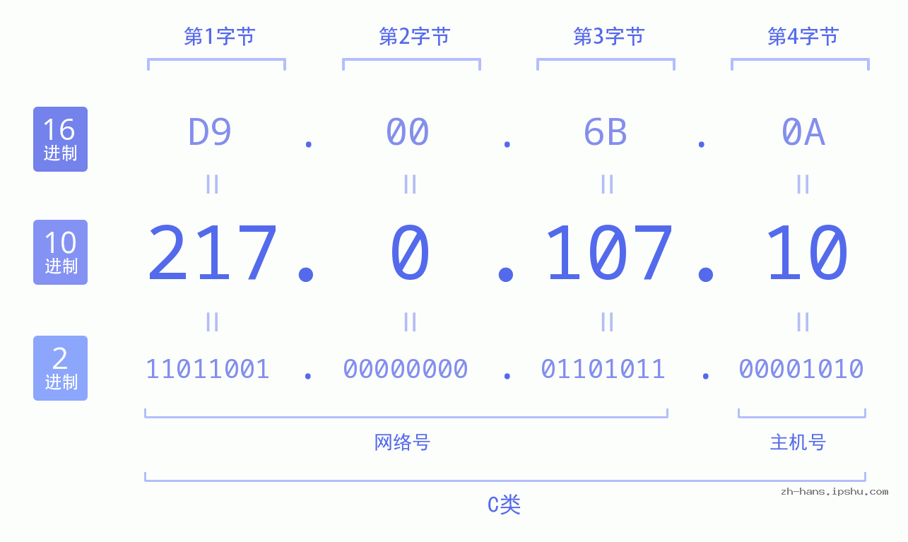IP地址:217.0.107.10 数据结构图 二进制 十进制 十六进制 IPv4: 217.0.107.10 网络类型 网络号 主机号