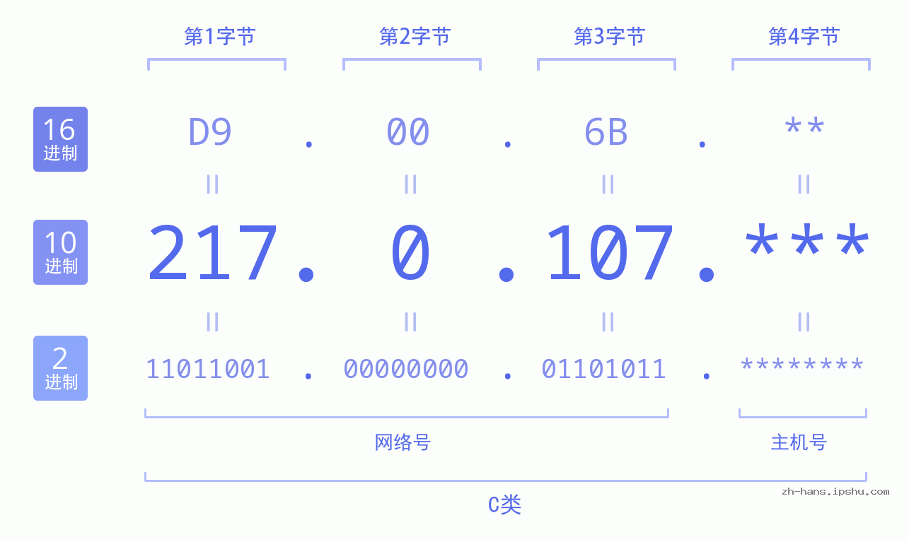 IP地址:217.0.107 数据结构图 二进制 十进制 十六进制 IPv4: 217.0.107 网络类型 网络号 主机号