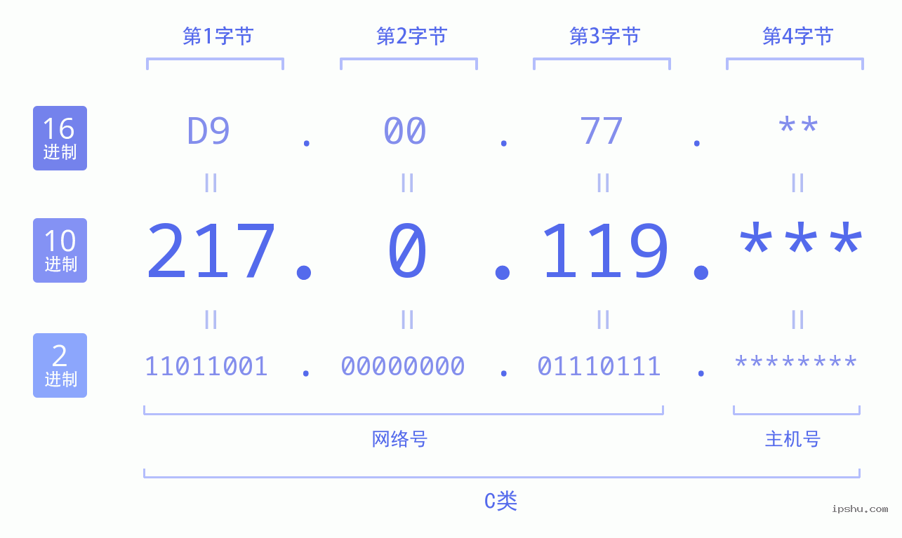 IPv4: 217.0.119 网络类型 网络号 主机号