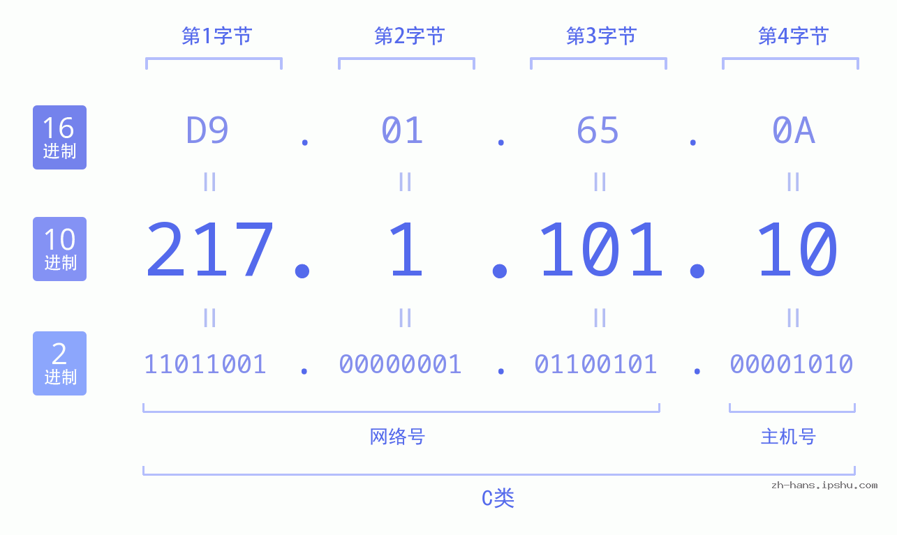 IP地址:217.1.101.10 数据结构图 二进制 十进制 十六进制 IPv4: 217.1.101.10 网络类型 网络号 主机号