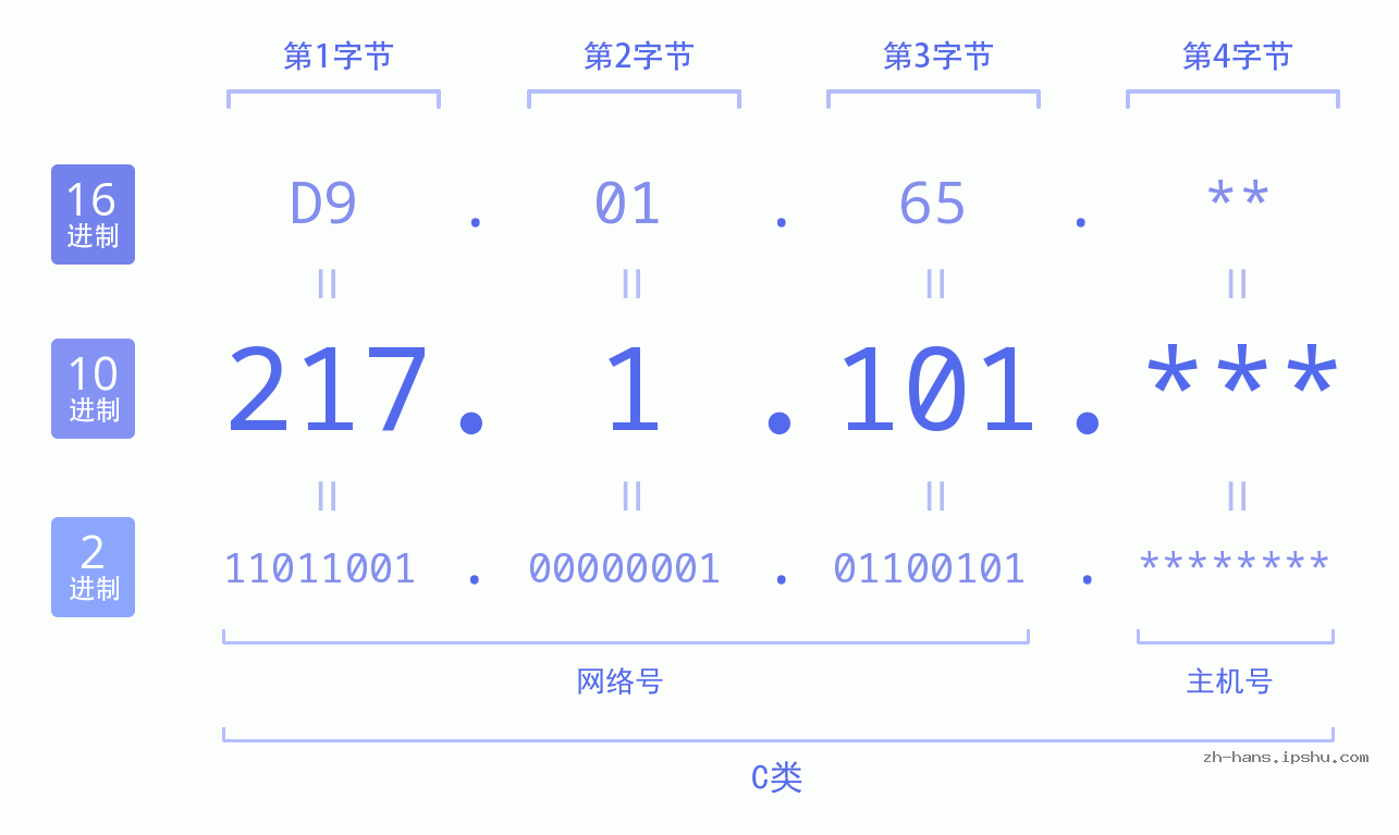 IP地址:217.1.101 数据结构图 二进制 十进制 十六进制 IPv4: 217.1.101 网络类型 网络号 主机号