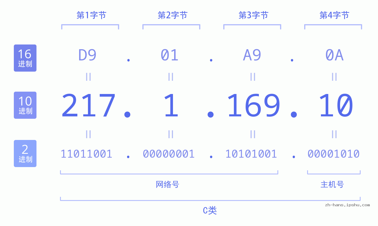 IP地址:217.1.169.10 数据结构图 二进制 十进制 十六进制 IPv4: 217.1.169.10 网络类型 网络号 主机号