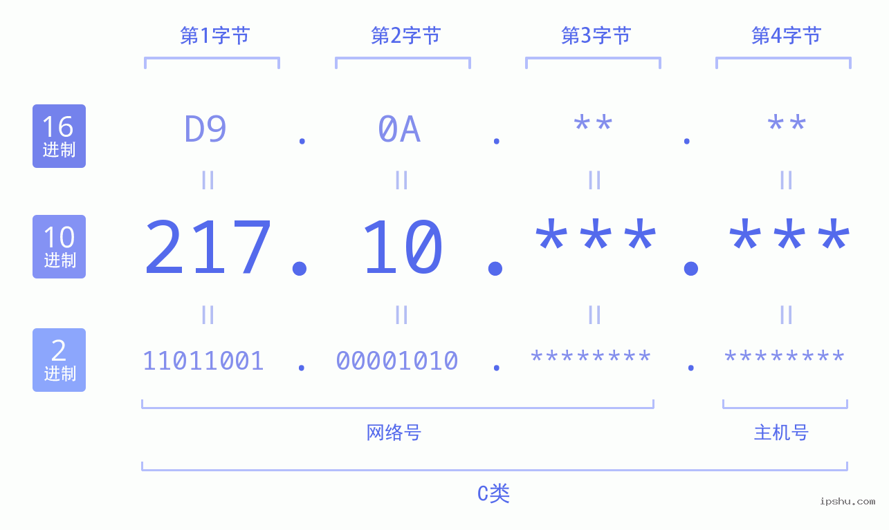 IPv4: 217.10 网络类型 网络号 主机号