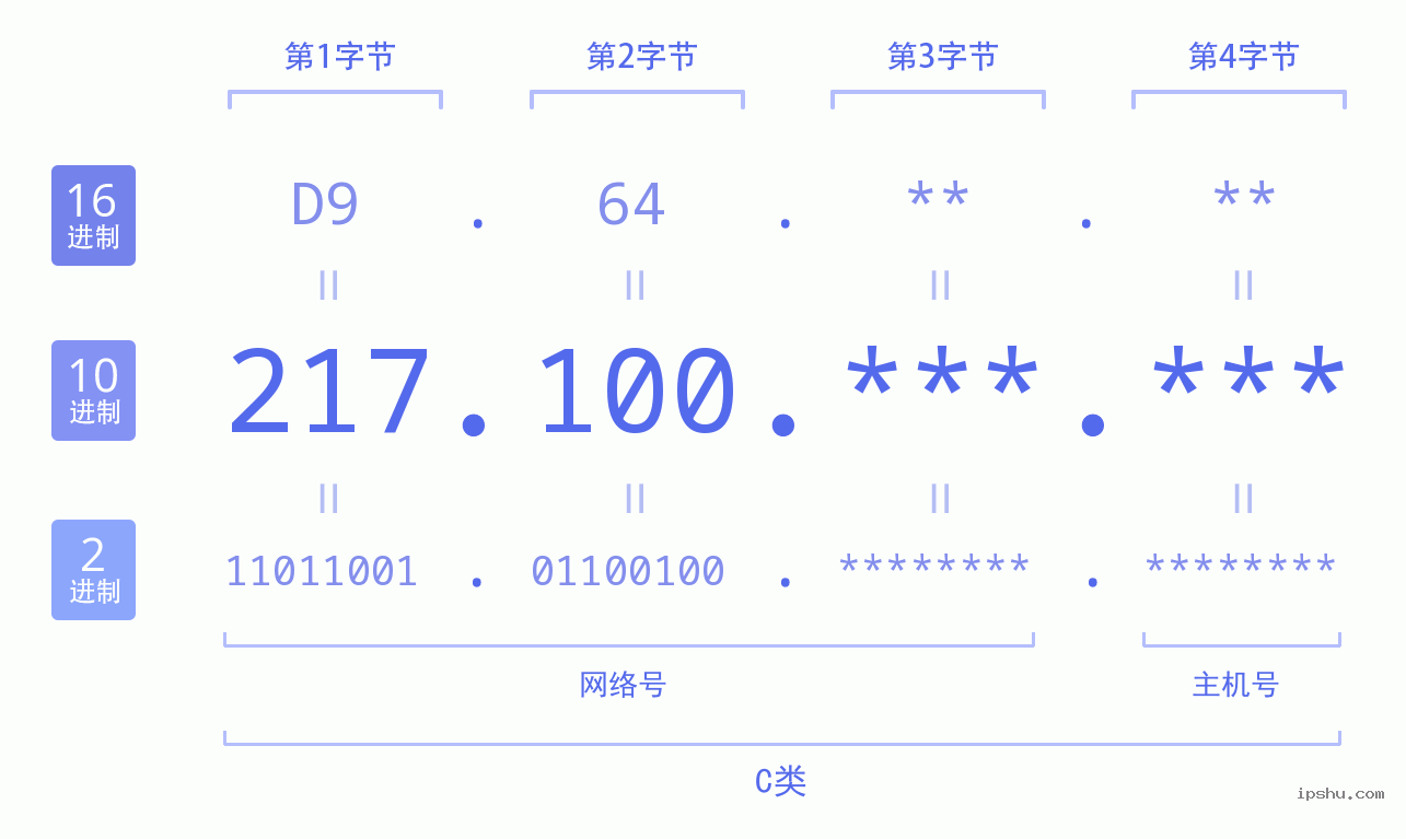 IPv4: 217.100 网络类型 网络号 主机号