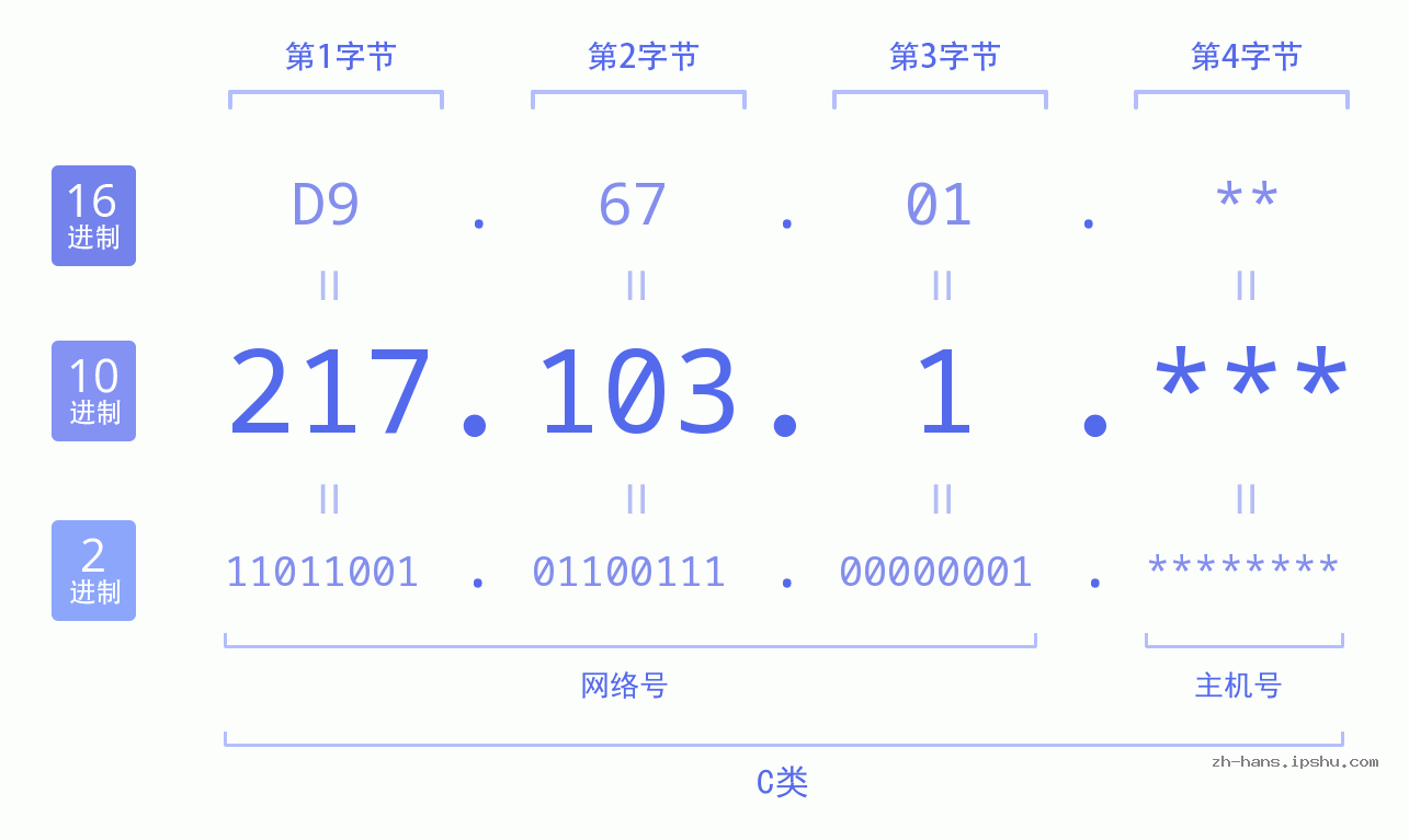 IPv4: 217.103.1 网络类型 网络号 主机号