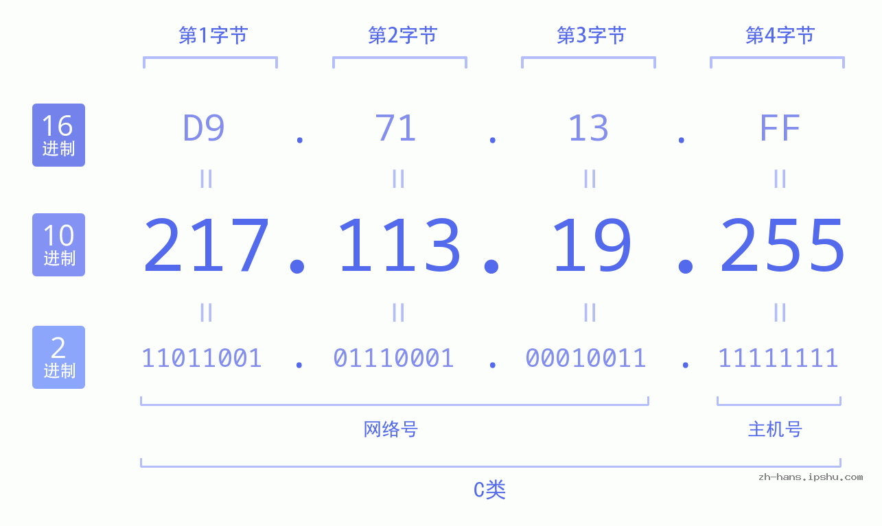 IP地址:217.113.19.255 数据结构图 二进制 十进制 十六进制 IPv4: 217.113.19.255 网络类型 网络号 主机号