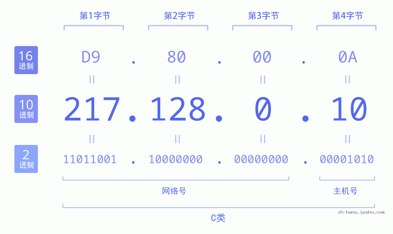 IP地址:217.128.0.10 数据结构图 二进制 十进制 十六进制 IPv4: 217.128.0.10 网络类型 网络号 主机号