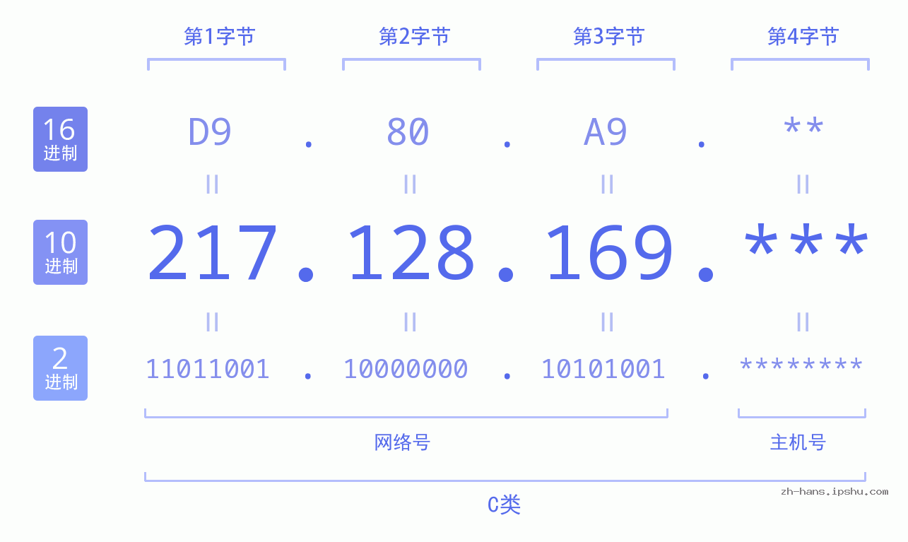IP地址:217.128.169 数据结构图 二进制 十进制 十六进制 IPv4: 217.128.169 网络类型 网络号 主机号