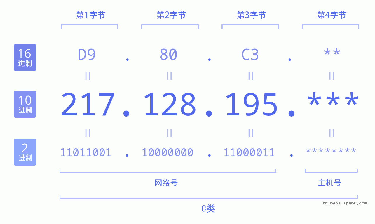IP地址:217.128.195 数据结构图 二进制 十进制 十六进制 IPv4: 217.128.195 网络类型 网络号 主机号