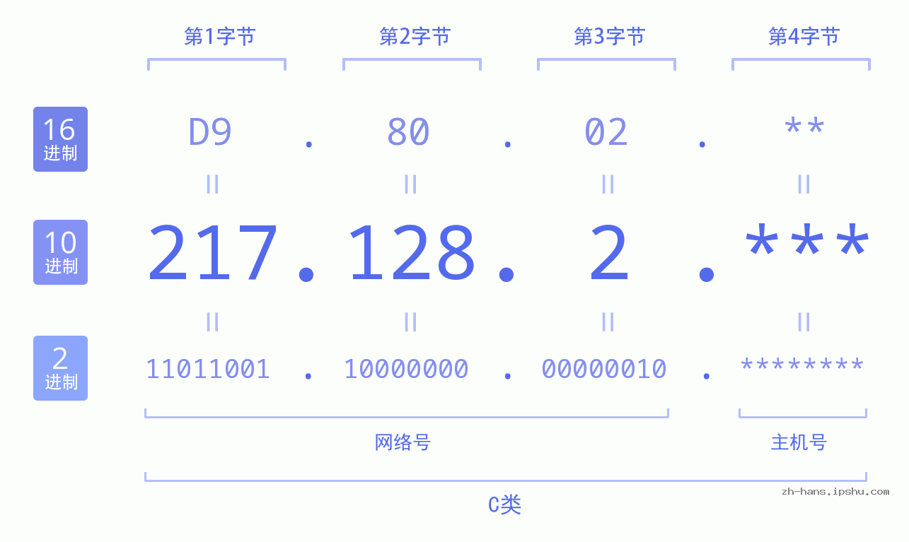 IP地址:217.128.2 数据结构图 二进制 十进制 十六进制 IPv4: 217.128.2 网络类型 网络号 主机号