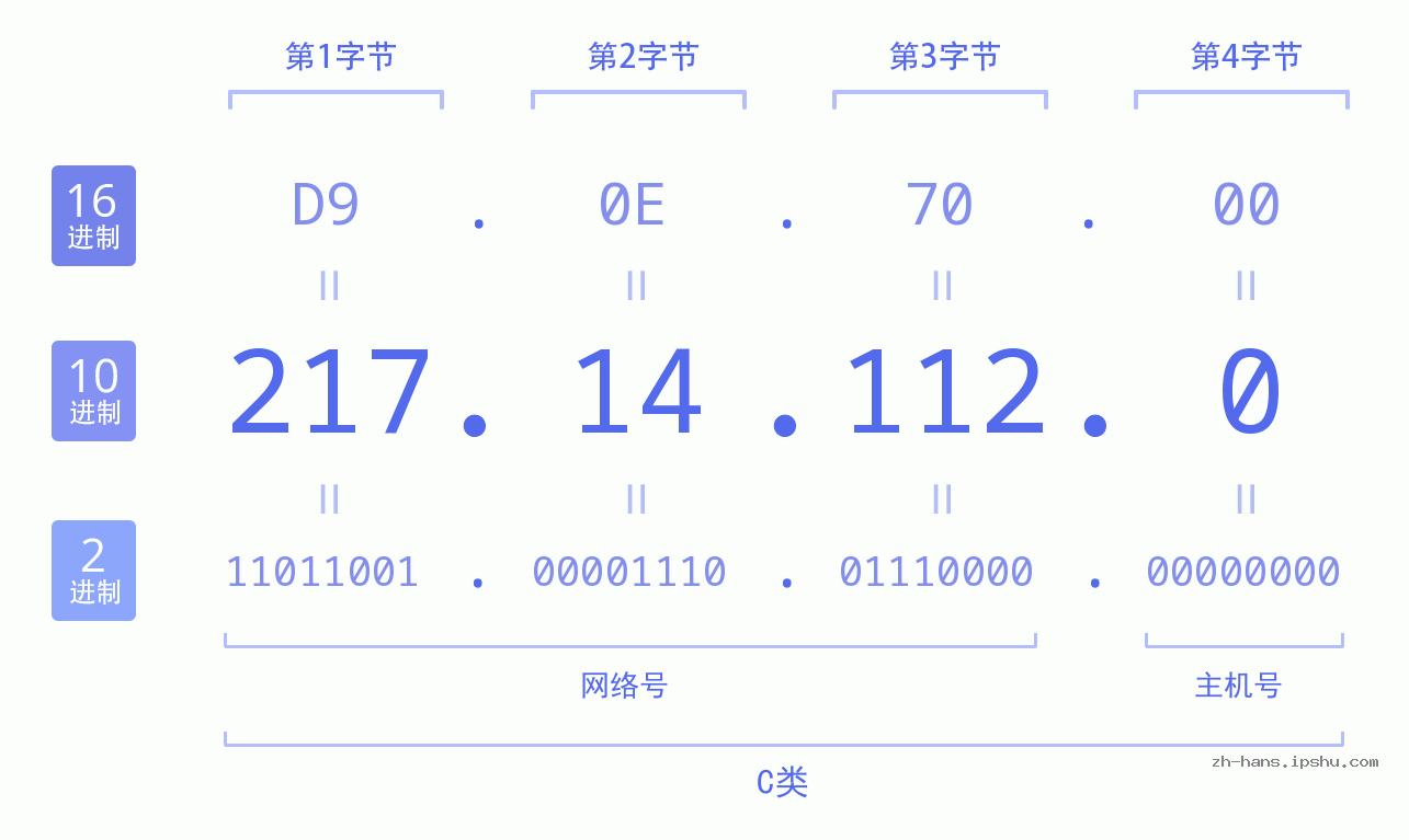 IP地址:217.14.112.0 数据结构图 二进制 十进制 十六进制 IPv4: 217.14.112.0 网络类型 网络号 主机号