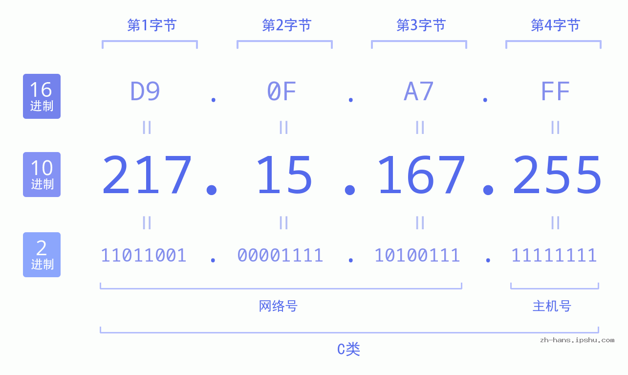 IP地址:217.15.167.255 数据结构图 二进制 十进制 十六进制 IPv4: 217.15.167.255 网络类型 网络号 主机号