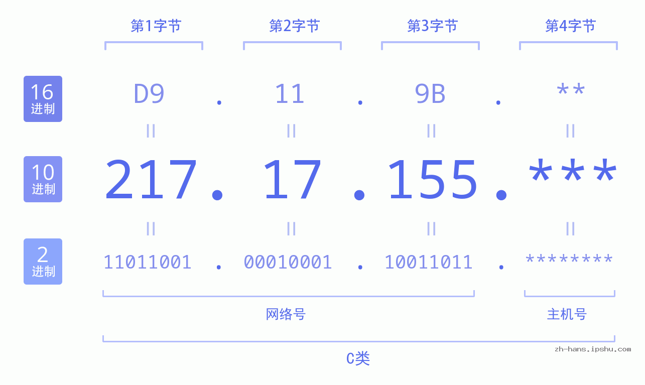 IP地址:217.17.155 数据结构图 二进制 十进制 十六进制 IPv4: 217.17.155 网络类型 网络号 主机号