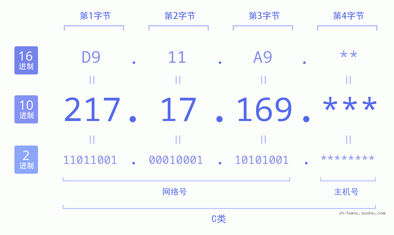 IP地址:217.17.169 数据结构图 二进制 十进制 十六进制 IPv4: 217.17.169 网络类型 网络号 主机号