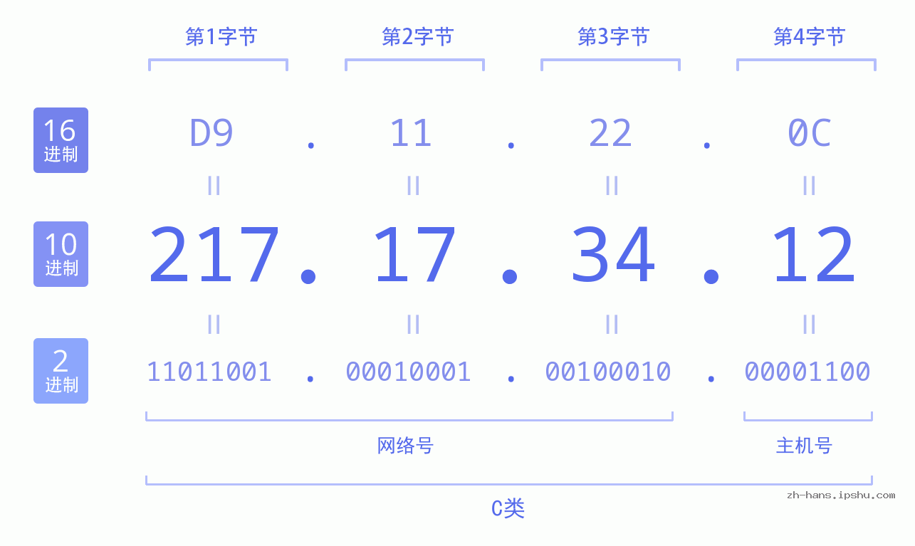 IP地址:217.17.34.12 数据结构图 二进制 十进制 十六进制 IPv4: 217.17.34.12 网络类型 网络号 主机号