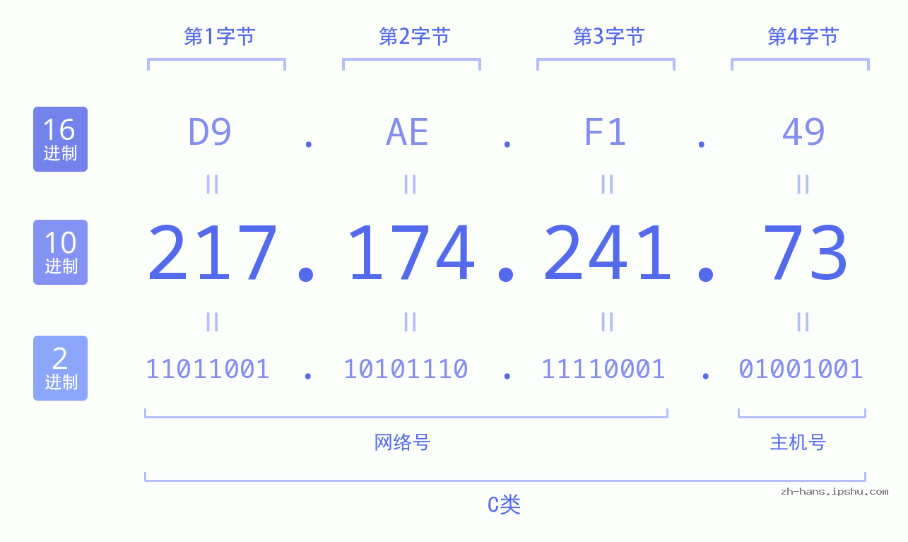 IP地址:217.174.241.73 数据结构图 二进制 十进制 十六进制 IPv4: 217.174.241.73 网络类型 网络号 主机号