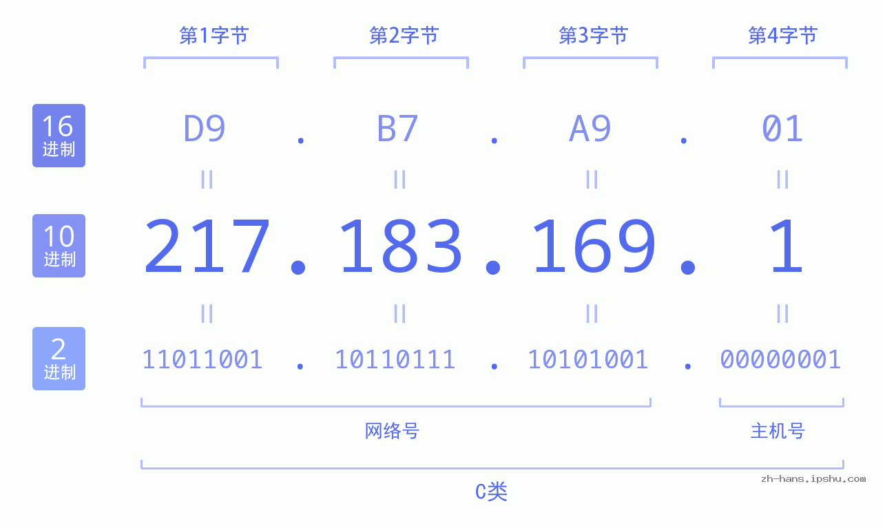 IP地址:217.183.169.1 数据结构图 二进制 十进制 十六进制 IPv4: 217.183.169.1 网络类型 网络号 主机号