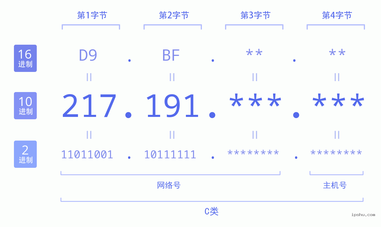 IPv4: 217.191 网络类型 网络号 主机号