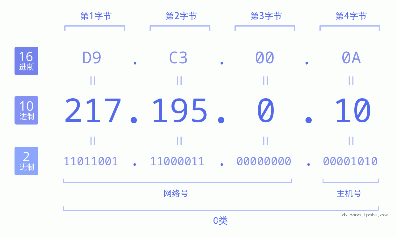 IP地址:217.195.0.10 数据结构图 二进制 十进制 十六进制 IPv4: 217.195.0.10 网络类型 网络号 主机号