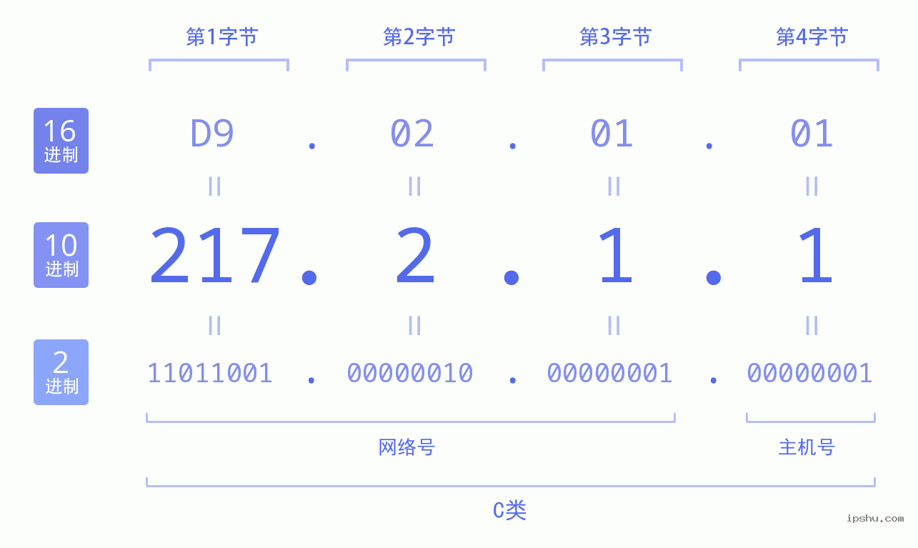 IPv4: 217.2.1.1 网络类型 网络号 主机号