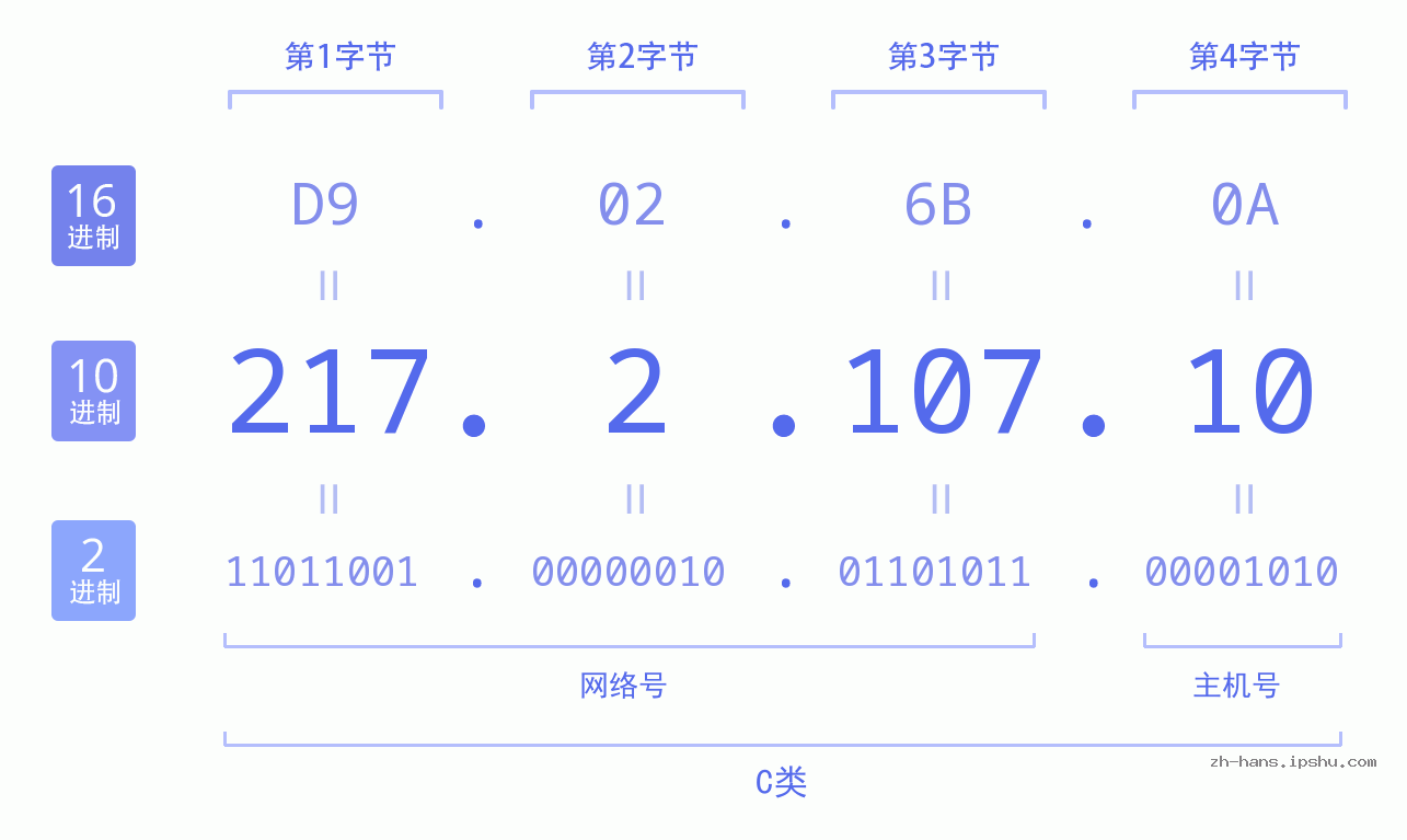 IP地址:217.2.107.10 数据结构图 二进制 十进制 十六进制 IPv4: 217.2.107.10 网络类型 网络号 主机号