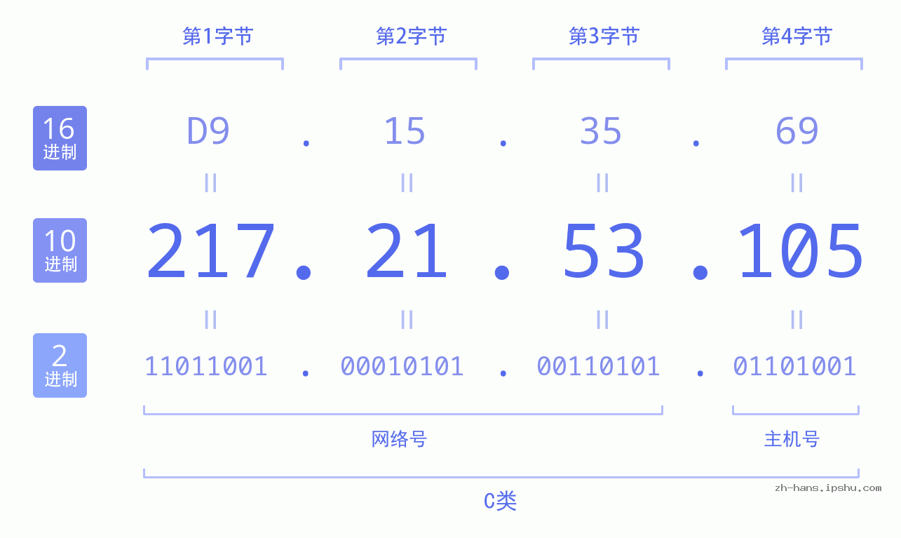 IP地址:217.21.53.105 数据结构图 二进制 十进制 十六进制 IPv4: 217.21.53.105 网络类型 网络号 主机号