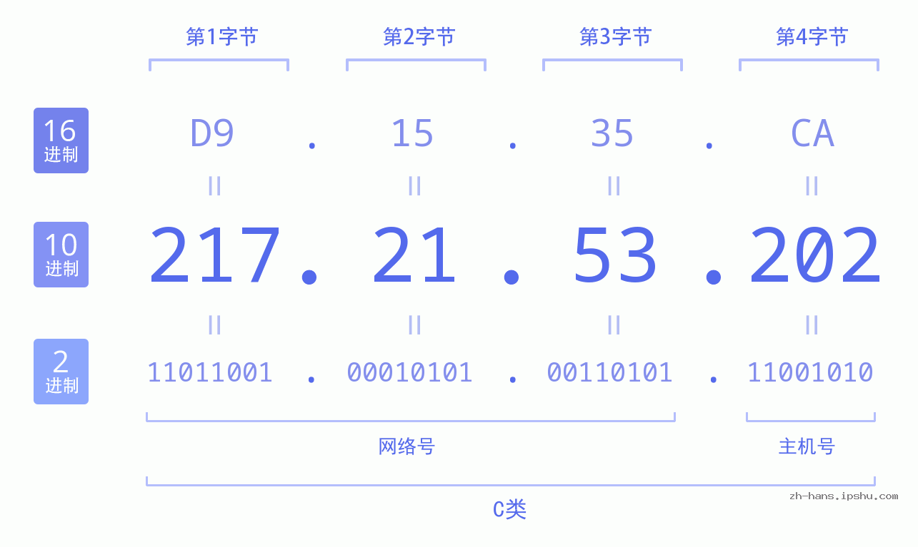 IP地址:217.21.53.202 数据结构图 二进制 十进制 十六进制 IPv4: 217.21.53.202 网络类型 网络号 主机号