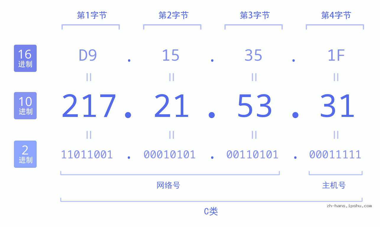 IP地址:217.21.53.31 数据结构图 二进制 十进制 十六进制 IPv4: 217.21.53.31 网络类型 网络号 主机号