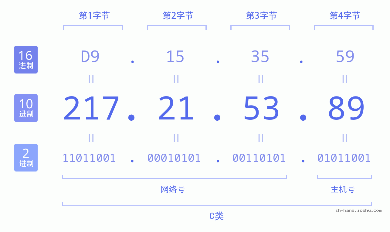 IP地址:217.21.53.89 数据结构图 二进制 十进制 十六进制 IPv4: 217.21.53.89 网络类型 网络号 主机号