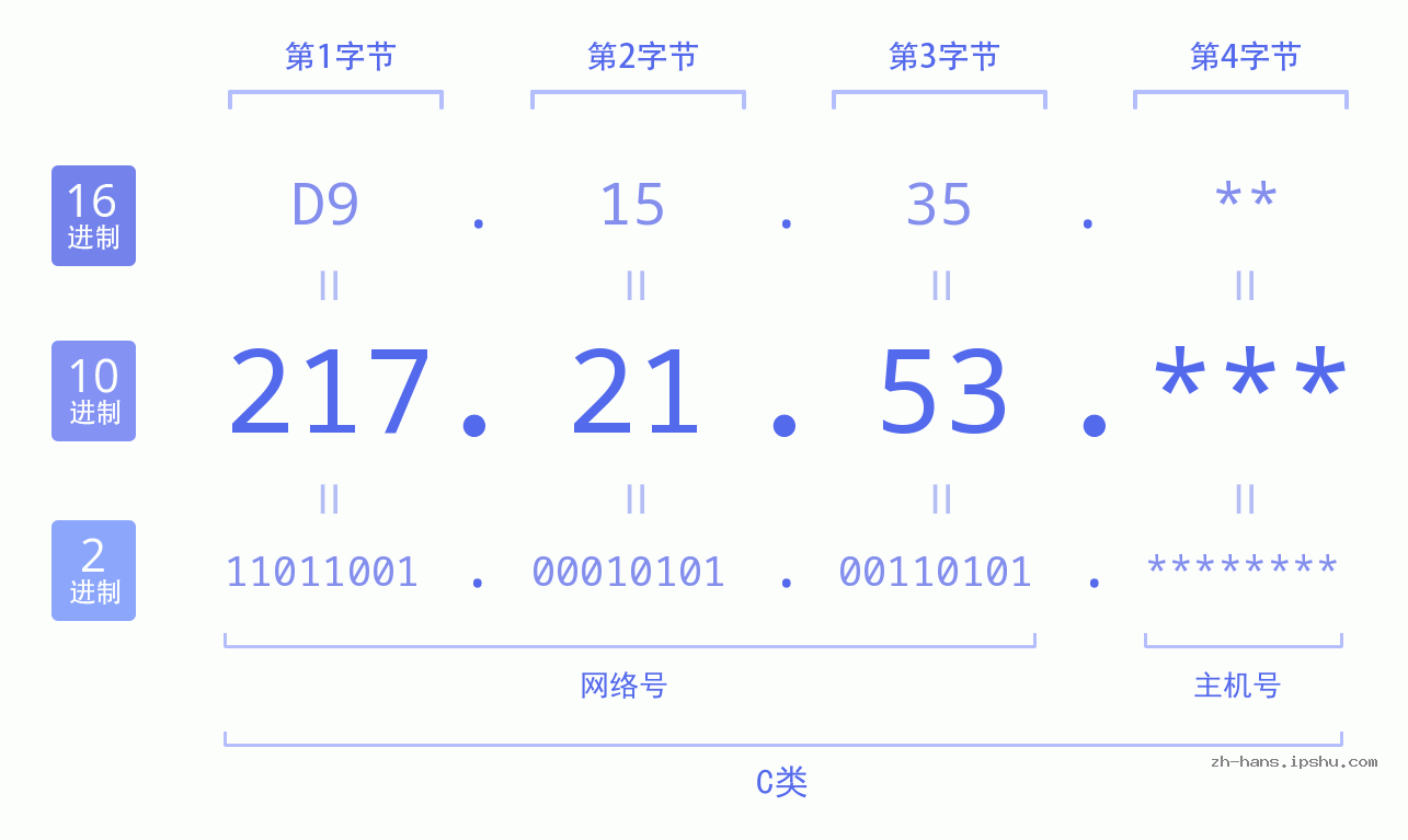 IP地址:217.21.53 数据结构图 二进制 十进制 十六进制 IPv4: 217.21.53 网络类型 网络号 主机号