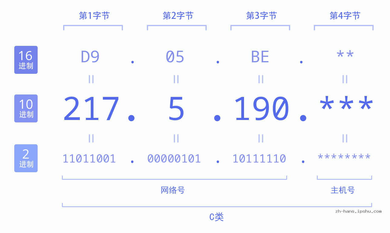 IP地址:217.5.190 数据结构图 二进制 十进制 十六进制 IPv4: 217.5.190 网络类型 网络号 主机号