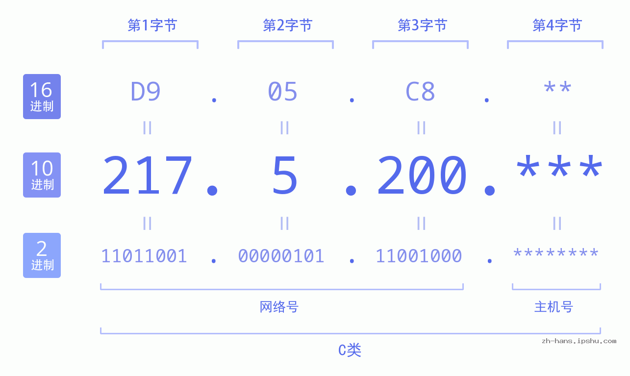 IP地址:217.5.200 数据结构图 二进制 十进制 十六进制 IPv4: 217.5.200 网络类型 网络号 主机号