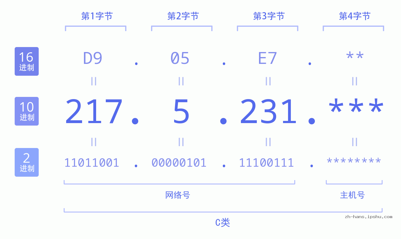 IP地址:217.5.231 数据结构图 二进制 十进制 十六进制 IPv4: 217.5.231 网络类型 网络号 主机号
