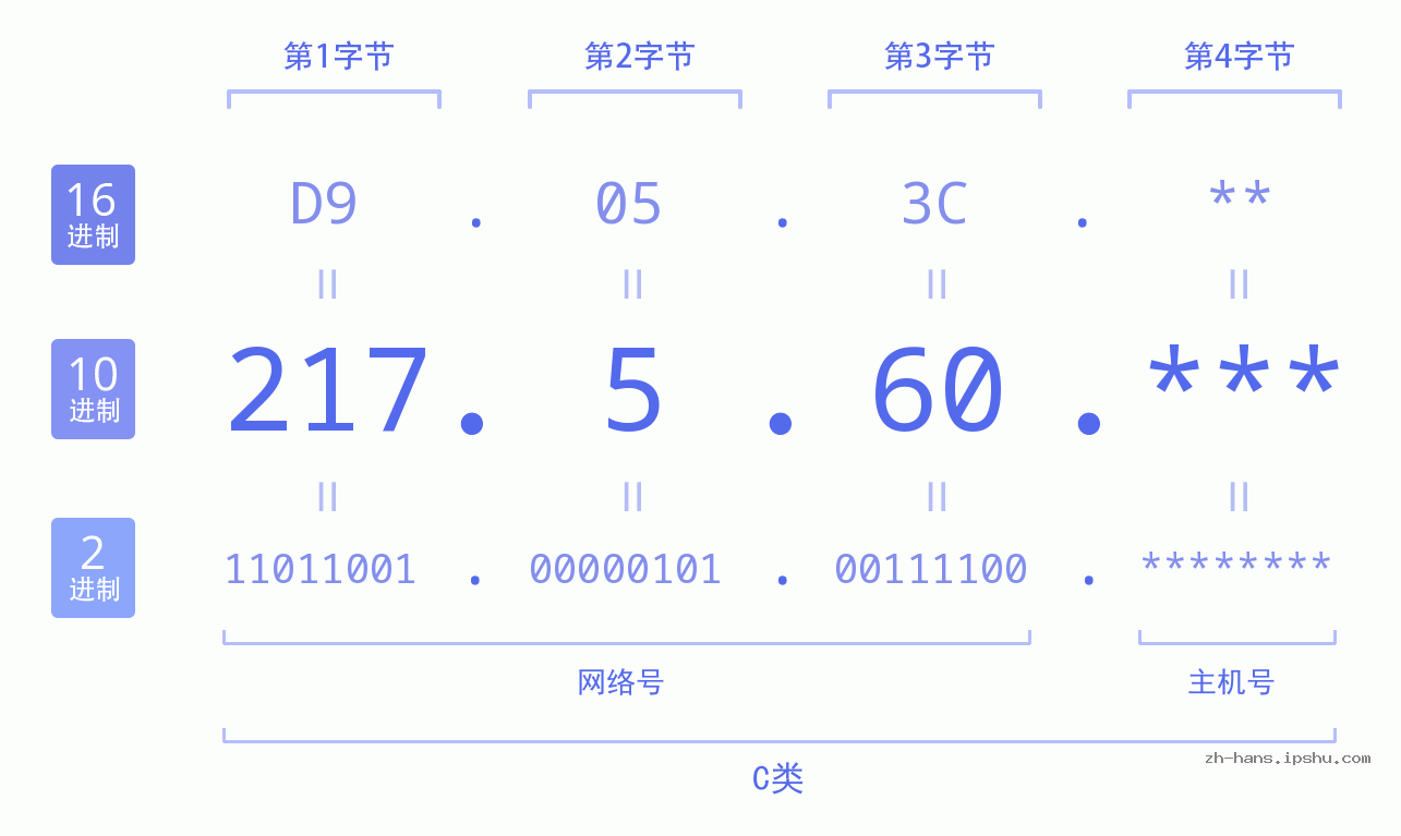 IP地址:217.5.60 数据结构图 二进制 十进制 十六进制 IPv4: 217.5.60 网络类型 网络号 主机号