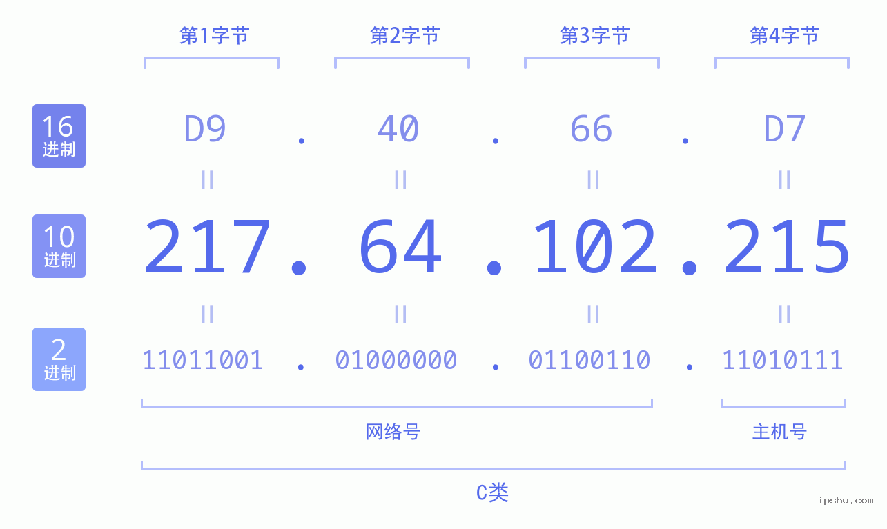 IPv4: 217.64.102.215 网络类型 网络号 主机号