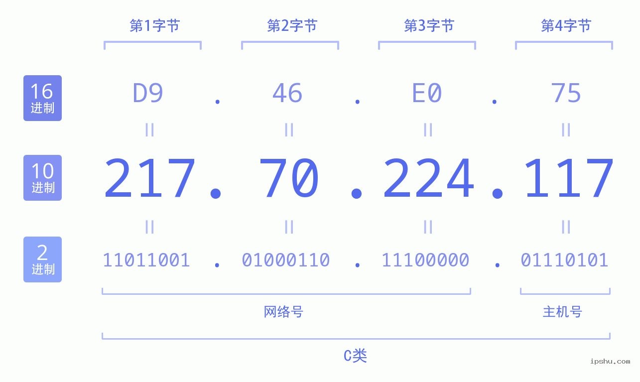 IPv4: 217.70.224.117 网络类型 网络号 主机号