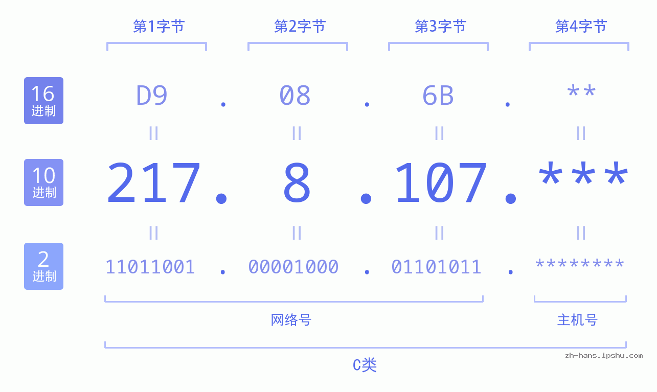 IP地址:217.8.107 数据结构图 二进制 十进制 十六进制 IPv4: 217.8.107 网络类型 网络号 主机号