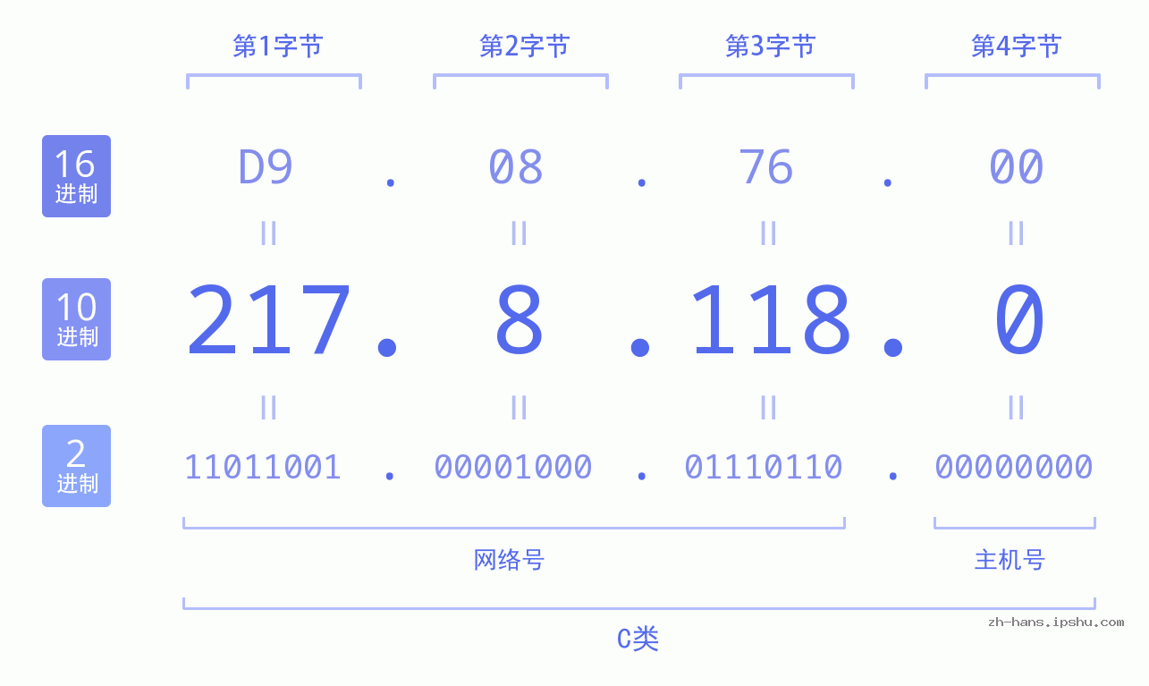 IP地址:217.8.118.0 数据结构图 二进制 十进制 十六进制 IPv4: 217.8.118.0 网络类型 网络号 主机号