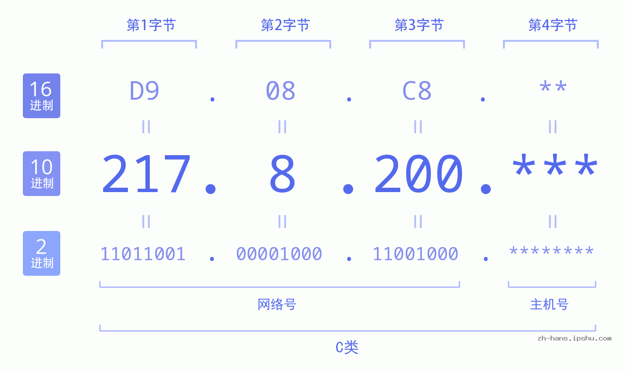 IP地址:217.8.200 数据结构图 二进制 十进制 十六进制 IPv4: 217.8.200 网络类型 网络号 主机号