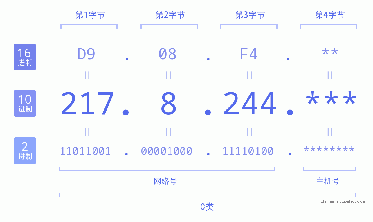 IP地址:217.8.244 数据结构图 二进制 十进制 十六进制 IPv4: 217.8.244 网络类型 网络号 主机号