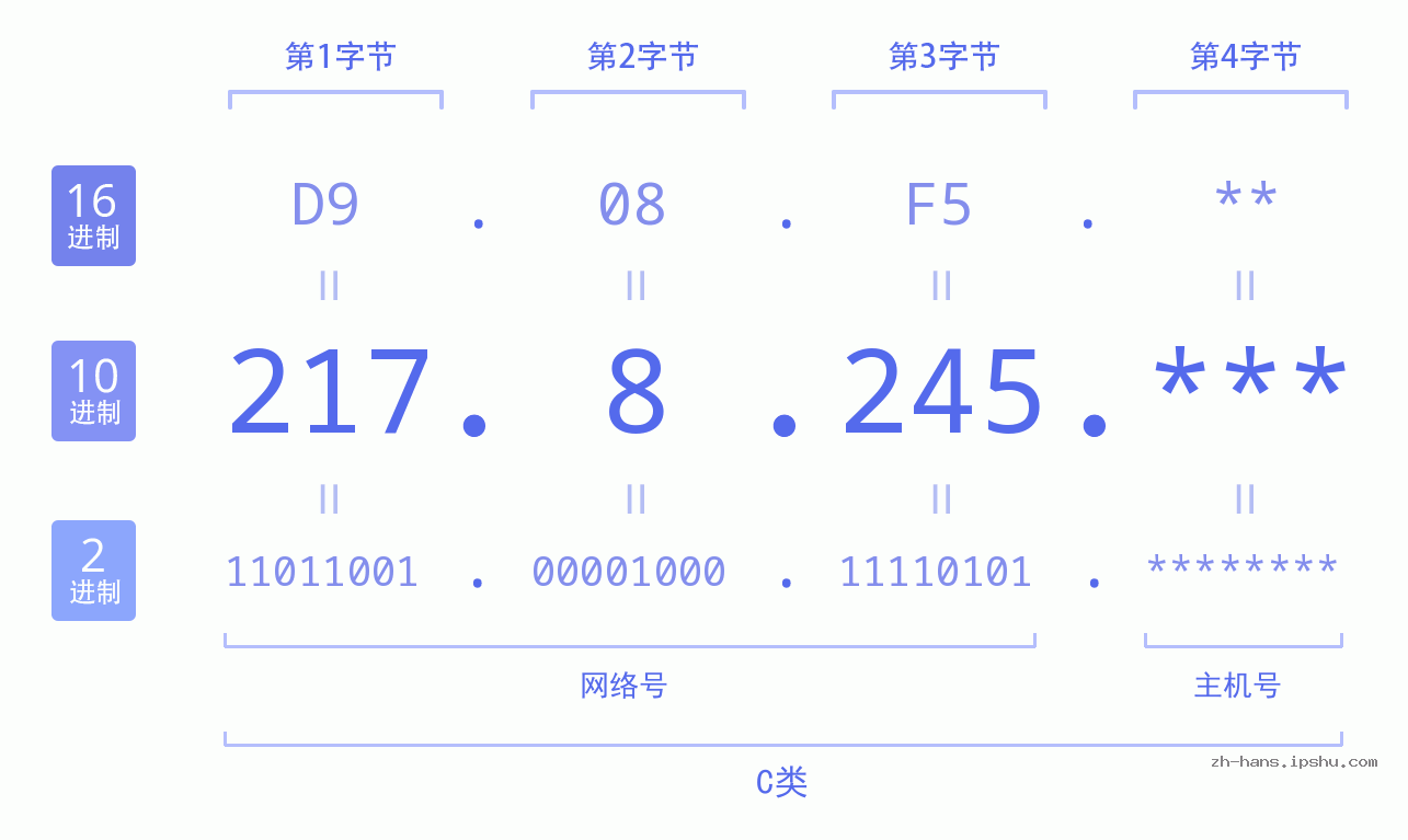 IP地址:217.8.245 数据结构图 二进制 十进制 十六进制 IPv4: 217.8.245 网络类型 网络号 主机号